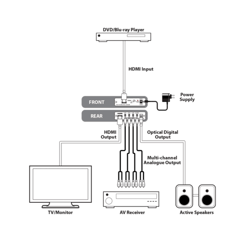 HDMI 1.3 Audio De-Embedder (7.1LPCM) Pass-Through